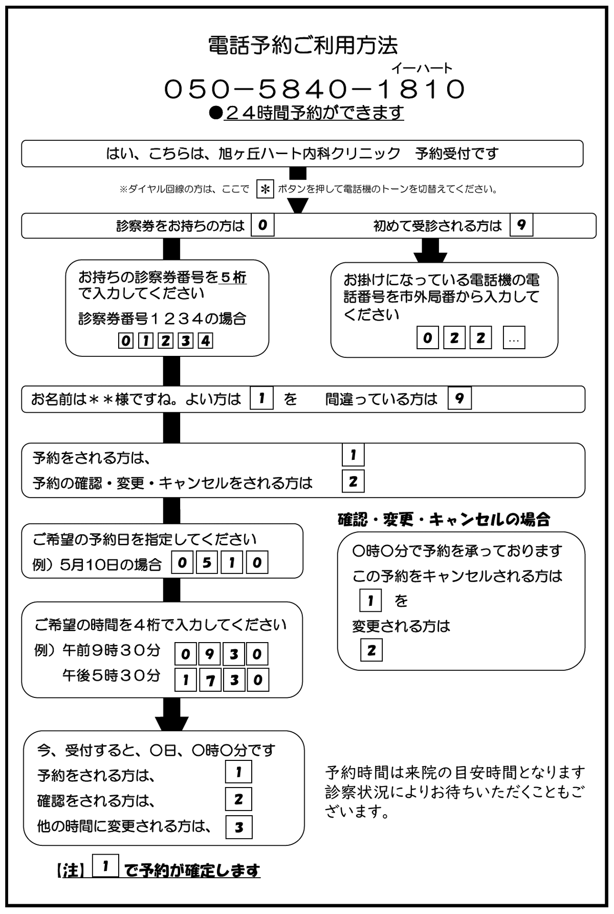 電話予約ご利用方法の手順図（診察券番号の入力、予約日・時間の入力、1で予約確定）